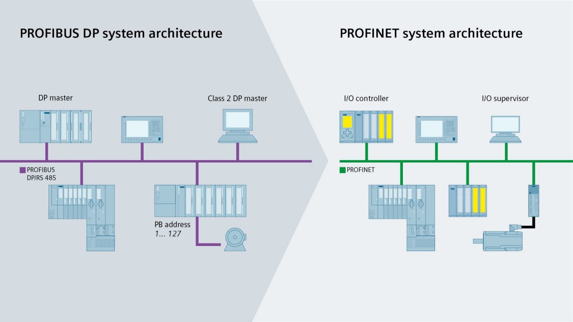 شبکه Profinet