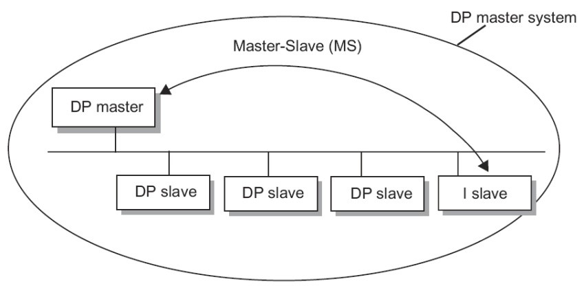 پیکربندی و برنامه‌نویسی Master- I Slave