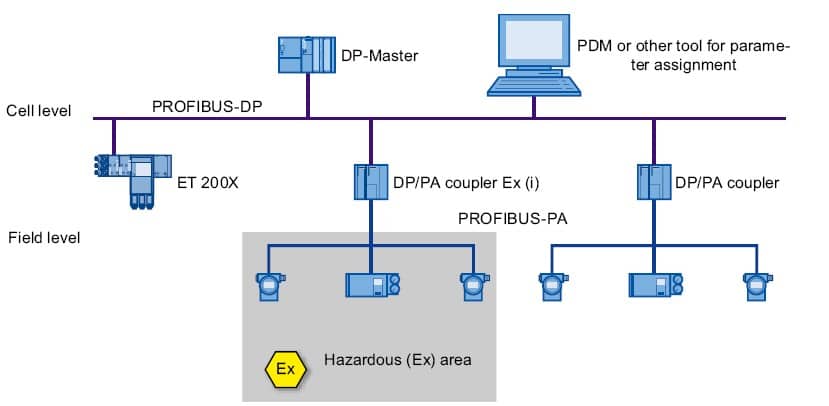 DP/PA Coupler معمولی و مدل EX