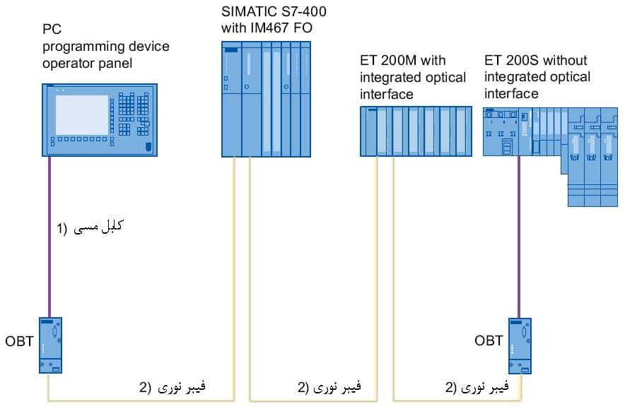 کاربرد OBT در سیستم اتوماسیون زیمنس