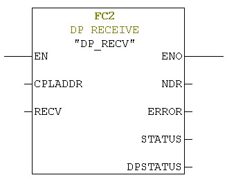 بلاک FC1 (DP Send) و FC2 (DP Receive)