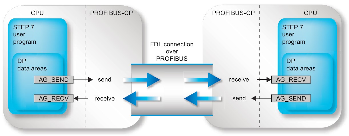 Specified FDL connection