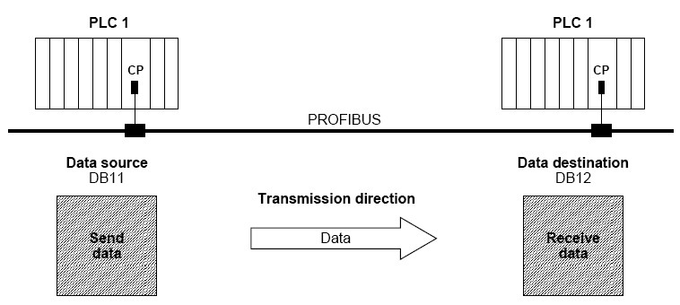 خصوصیات Specified FDL connection