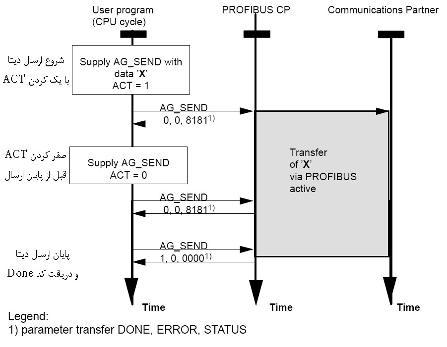 عملکرد بلاک FC5 (AG_SEND)