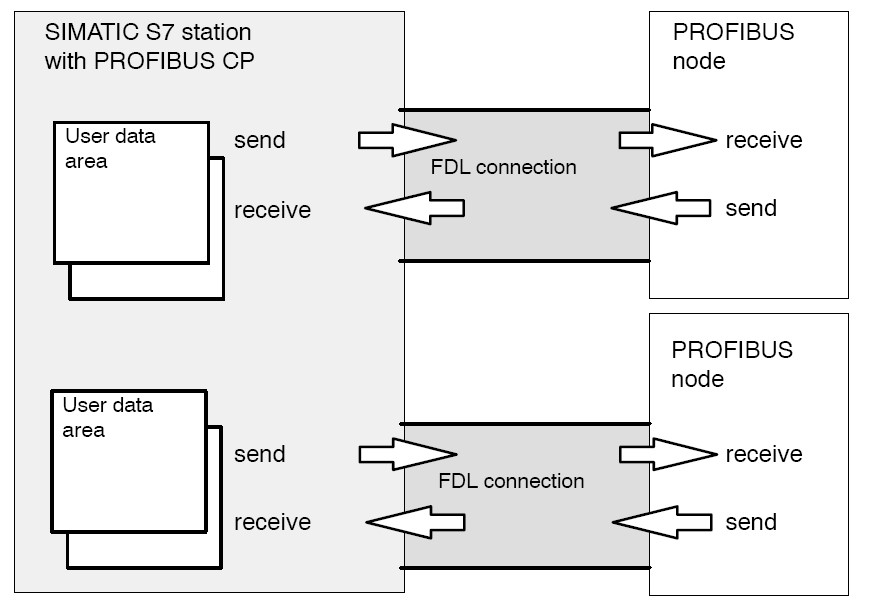 خصوصیات Specified FDL connection