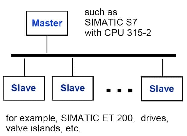 برنامه‌نویسی Master-Slave
