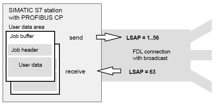 Unspecified FDL connection