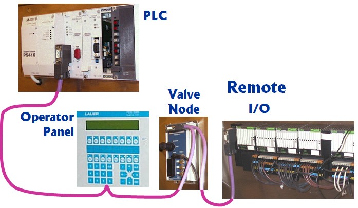 شبکه Profibus DP