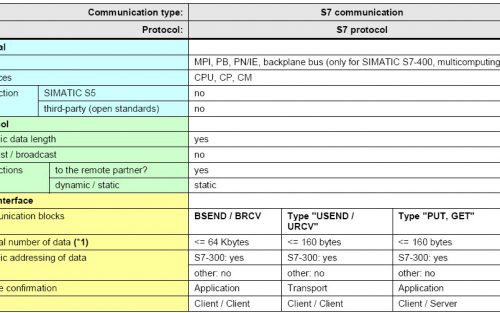 خصوصیات ارتباط S7 communication