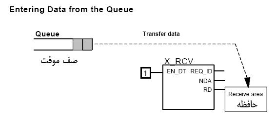 عملکرد بلاک X_RCV