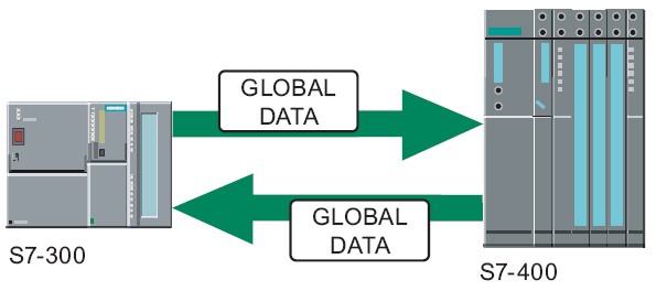 سرویس ارتباطی  (Global Data Communication (GD