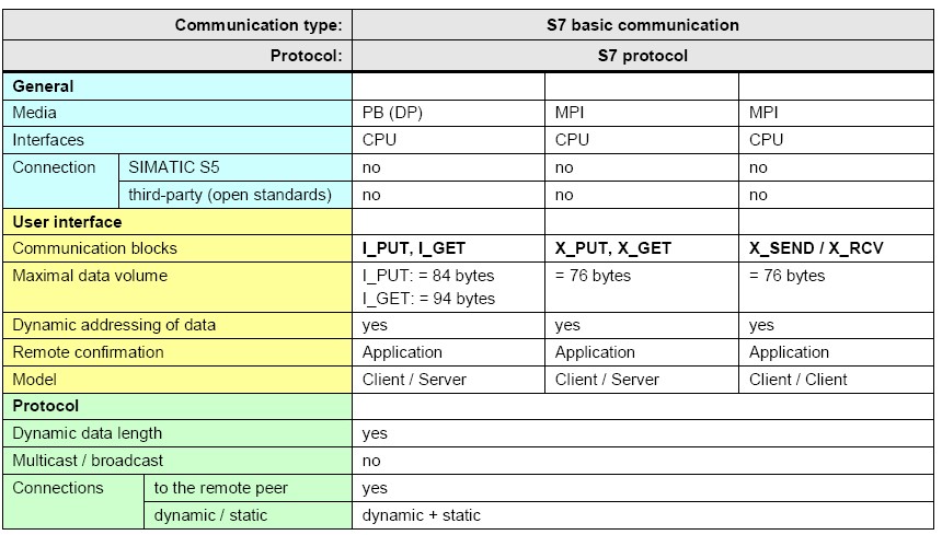 S7 basic communication