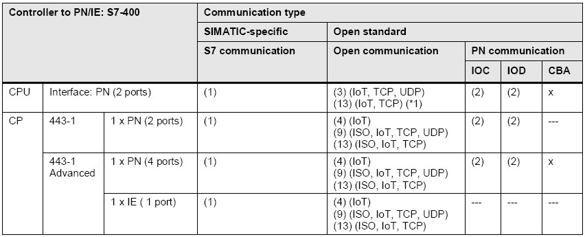 سرویس‌های ارتباطی اترنت/پروفی‌نت در S7-400