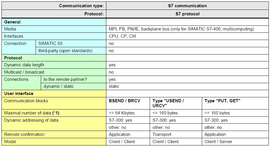 خصوصیات ارتباط S7 Communication